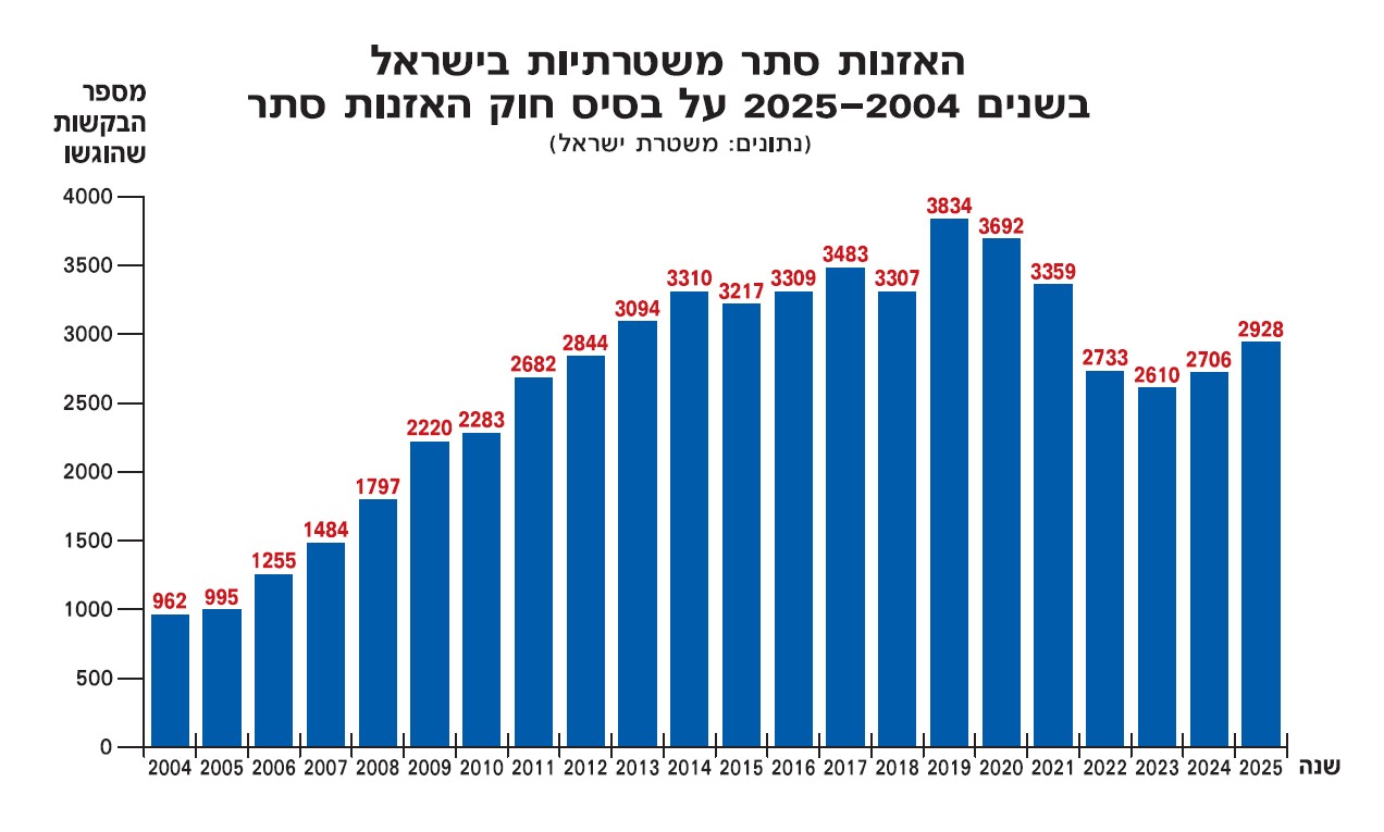 גרף מעודכן האזנות סתר עד 2025 כולל